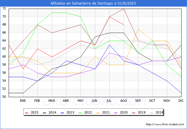 Evolucin Afiliados a la Seguridad Social para el Municipio de Salvatierra de Santiago hasta Agosto del 2025.