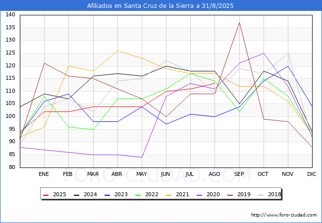 Evolucin Afiliados a la Seguridad Social para el Municipio de Santa Cruz de la Sierra hasta Agosto del 2025.