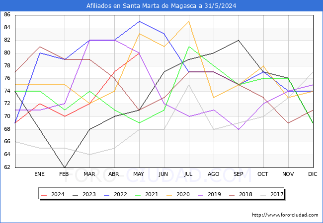 Evolucin Afiliados a la Seguridad Social para el Municipio de Santa Marta de Magasca hasta Mayo del 2024.