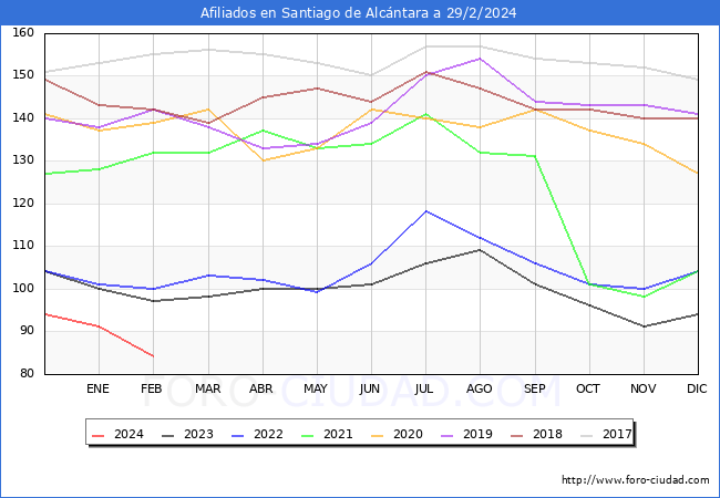 Evolucin Afiliados a la Seguridad Social para el Municipio de Santiago de Alcntara hasta Febrero del 2024.