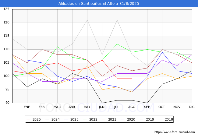 Evoluci�n Afiliados a la Seguridad Social para el Municipio de Santib��ez el Alto hasta Agosto del 2025.