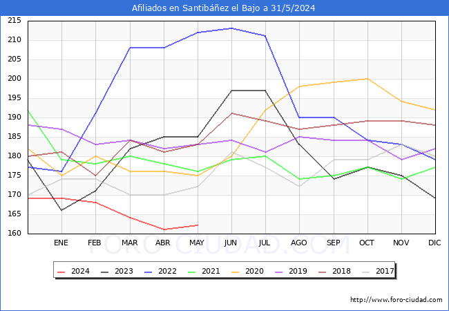 Evolucin Afiliados a la Seguridad Social para el Municipio de Santibez el Bajo hasta Mayo del 2024.