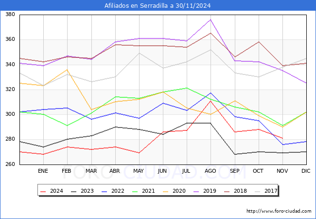 Evolucin Afiliados a la Seguridad Social para el Municipio de Serradilla hasta Noviembre del 2024.