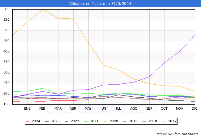 Evolucin Afiliados a la Seguridad Social para el Municipio de Talavn hasta Mayo del 2024.