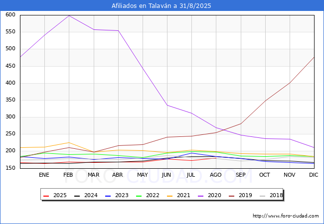 Evolucin Afiliados a la Seguridad Social para el Municipio de Talavn hasta Agosto del 2025.