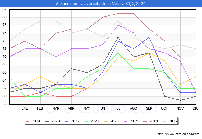 Evolucin Afiliados a la Seguridad Social para el Municipio de Talaveruela de la Vera hasta Mayo del 2024.