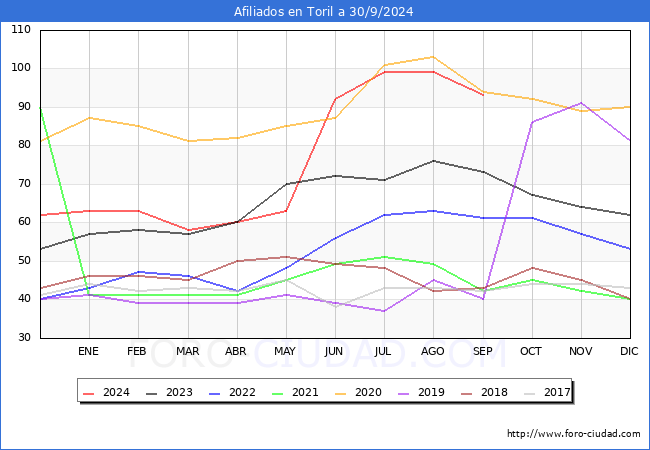 Evolucin Afiliados a la Seguridad Social para el Municipio de Toril hasta Septiembre del 2024.