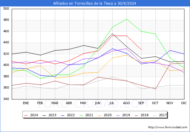 Evolucin Afiliados a la Seguridad Social para el Municipio de Torrecillas de la Tiesa hasta Septiembre del 2024.