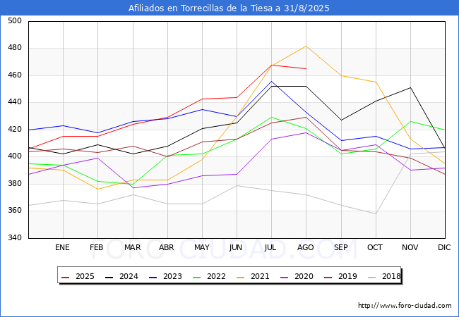 Evoluci�n Afiliados a la Seguridad Social para el Municipio de Torrecillas de la Tiesa hasta Agosto del 2025.