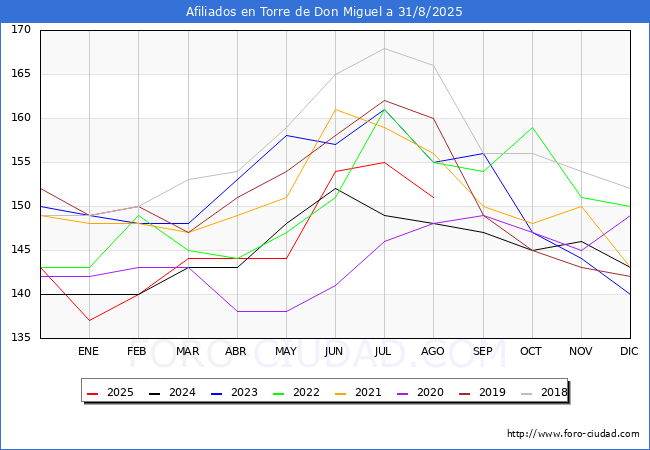 Evoluci�n Afiliados a la Seguridad Social para el Municipio de Torre de Don Miguel hasta Agosto del 2025.