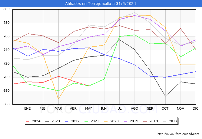 Evolucin Afiliados a la Seguridad Social para el Municipio de Torrejoncillo hasta Mayo del 2024.