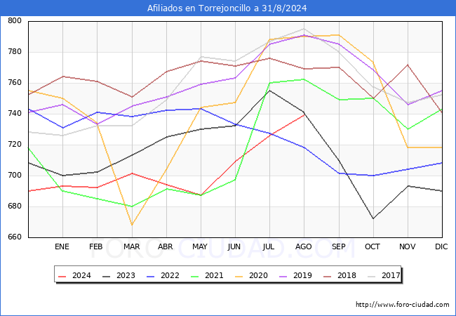 Evolucin Afiliados a la Seguridad Social para el Municipio de Torrejoncillo hasta Agosto del 2024.