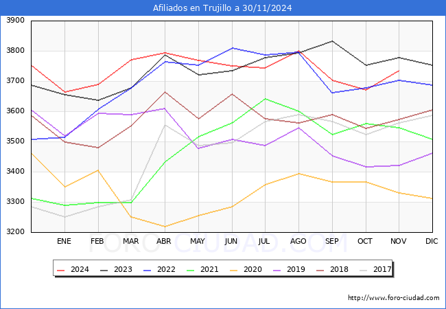 Evolucin Afiliados a la Seguridad Social para el Municipio de Trujillo hasta Noviembre del 2024.