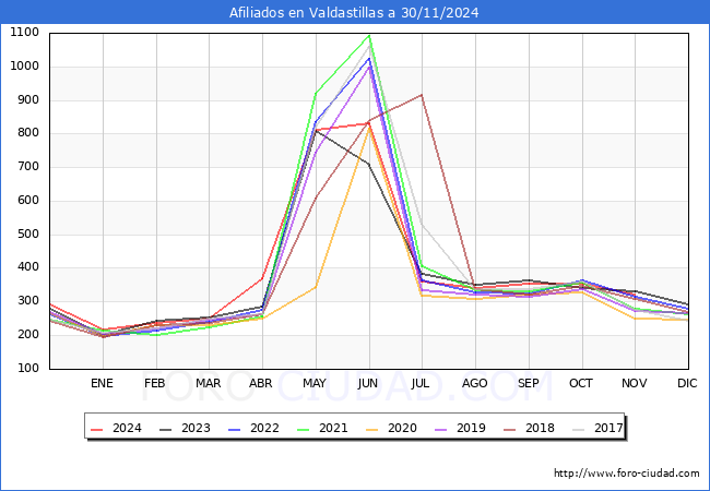 Evolucin Afiliados a la Seguridad Social para el Municipio de Valdastillas hasta Noviembre del 2024.