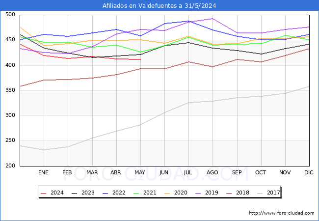 Evolucin Afiliados a la Seguridad Social para el Municipio de Valdefuentes hasta Mayo del 2024.