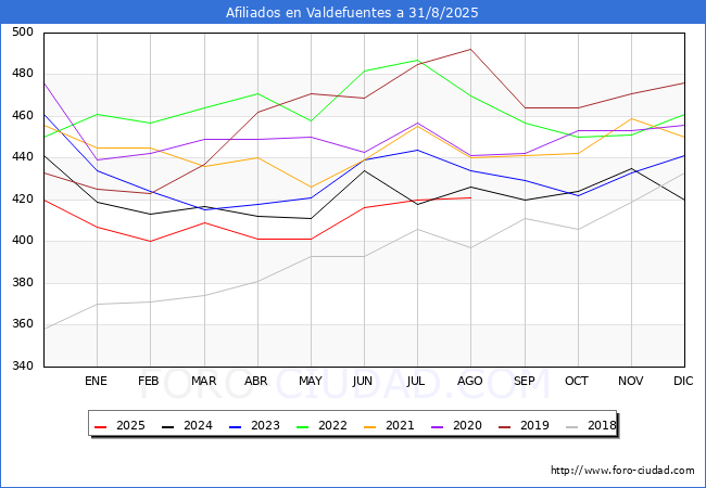 Evolucin Afiliados a la Seguridad Social para el Municipio de Valdefuentes hasta Agosto del 2025.