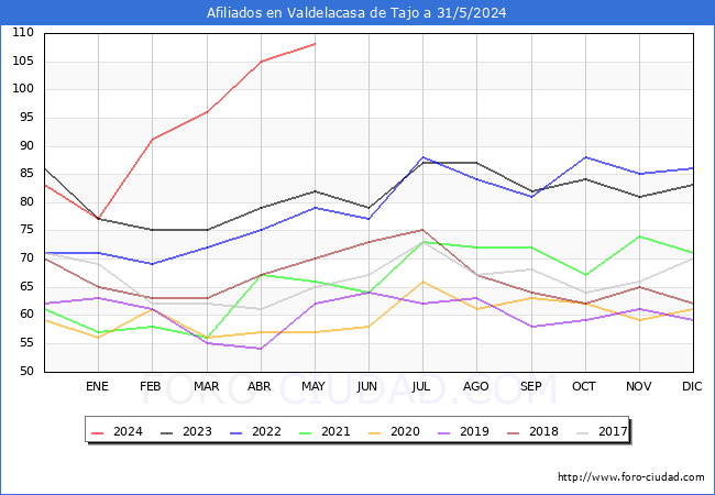 Evolucin Afiliados a la Seguridad Social para el Municipio de Valdelacasa de Tajo hasta Mayo del 2024.