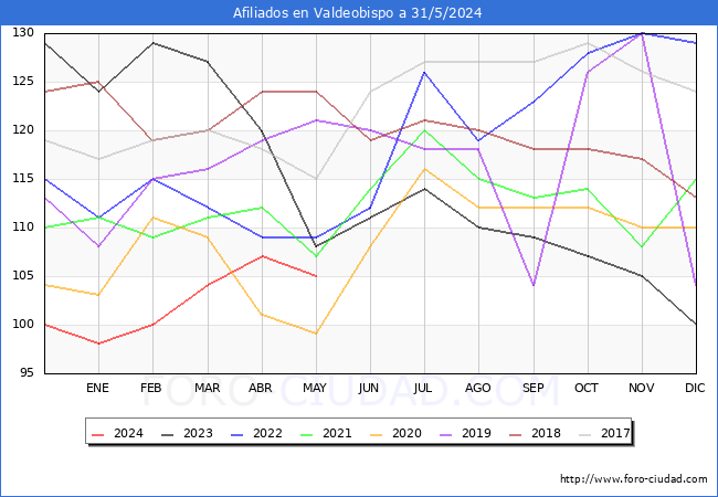 Evolucin Afiliados a la Seguridad Social para el Municipio de Valdeobispo hasta Mayo del 2024.