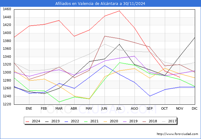 Evolucin Afiliados a la Seguridad Social para el Municipio de Valencia de Alcntara hasta Noviembre del 2024.