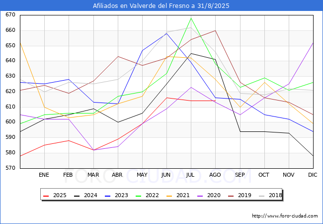 Evoluci�n Afiliados a la Seguridad Social para el Municipio de Valverde del Fresno hasta Agosto del 2025.