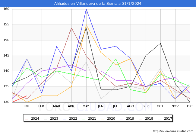 Evolución Afiliados a la Seguridad Social para el Municipio de Villanueva de la Sierra hasta Enero del 2024.