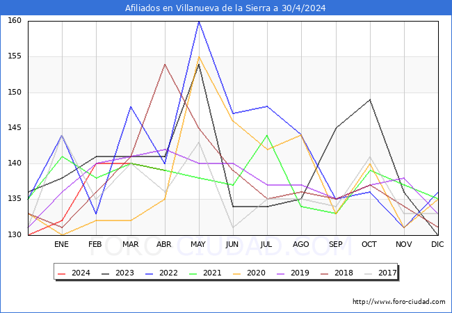 Evolucin Afiliados a la Seguridad Social para el Municipio de Villanueva de la Sierra hasta Abril del 2024.