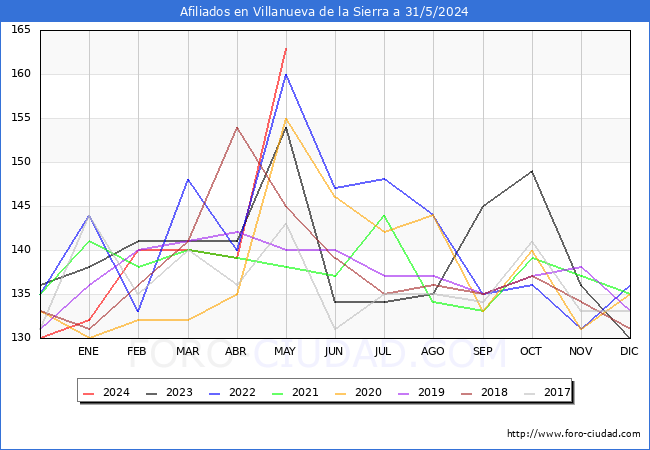 Evolucin Afiliados a la Seguridad Social para el Municipio de Villanueva de la Sierra hasta Mayo del 2024.