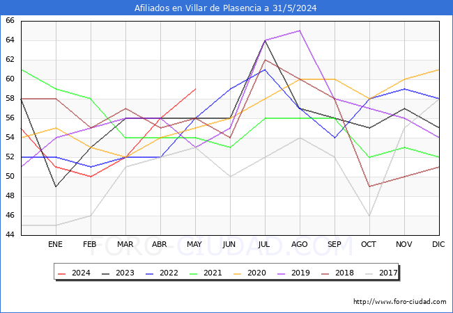 Evolucin Afiliados a la Seguridad Social para el Municipio de Villar de Plasencia hasta Mayo del 2024.