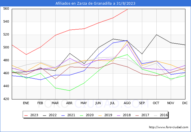 Evolución Afiliados a la Seguridad Social para el Municipio de Zarza de Granadilla hasta Agosto del 2023.
