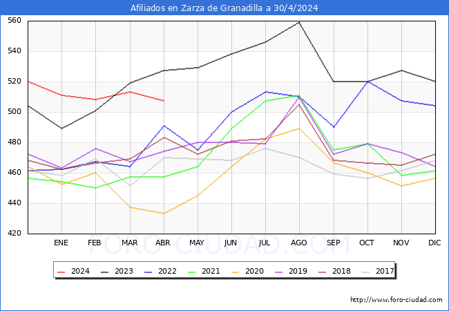 Evolucin Afiliados a la Seguridad Social para el Municipio de Zarza de Granadilla hasta Abril del 2024.
