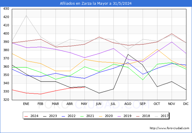 Evolucin Afiliados a la Seguridad Social para el Municipio de Zarza la Mayor hasta Mayo del 2024.