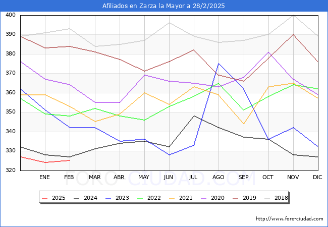 Evolucin Afiliados a la Seguridad Social para el Municipio de Zarza la Mayor hasta Febrero del 2025.