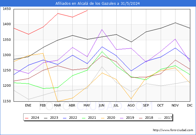 Evolucin Afiliados a la Seguridad Social para el Municipio de Alcal de los Gazules hasta Mayo del 2024.