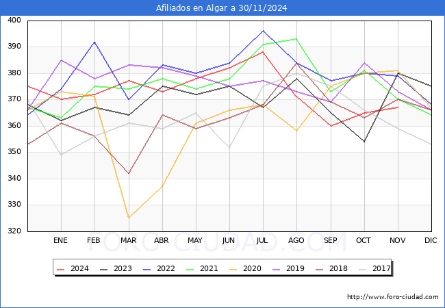 Evolucin Afiliados a la Seguridad Social para el Municipio de Algar hasta Noviembre del 2024.