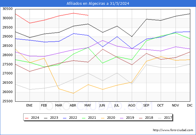 Evolucin Afiliados a la Seguridad Social para el Municipio de Algeciras hasta Mayo del 2024.