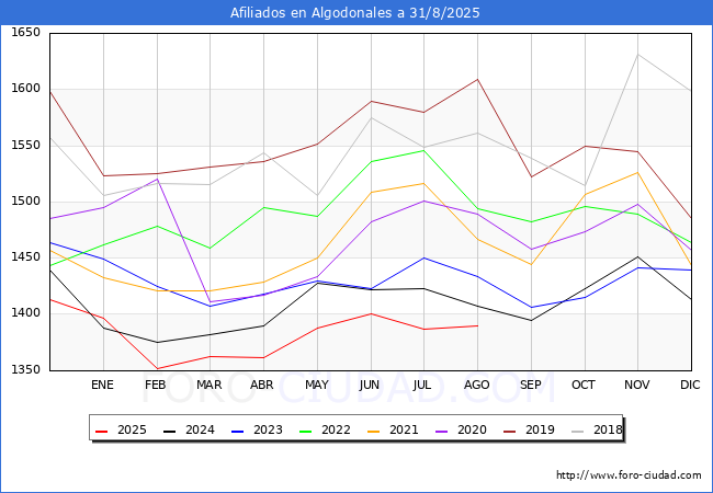 Evoluci�n Afiliados a la Seguridad Social para el Municipio de Algodonales hasta Agosto del 2025.