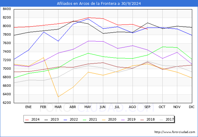 Evolucin Afiliados a la Seguridad Social para el Municipio de Arcos de la Frontera hasta Septiembre del 2024.