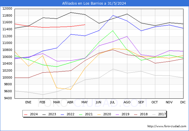 Evolucin Afiliados a la Seguridad Social para el Municipio de Los Barrios hasta Mayo del 2024.