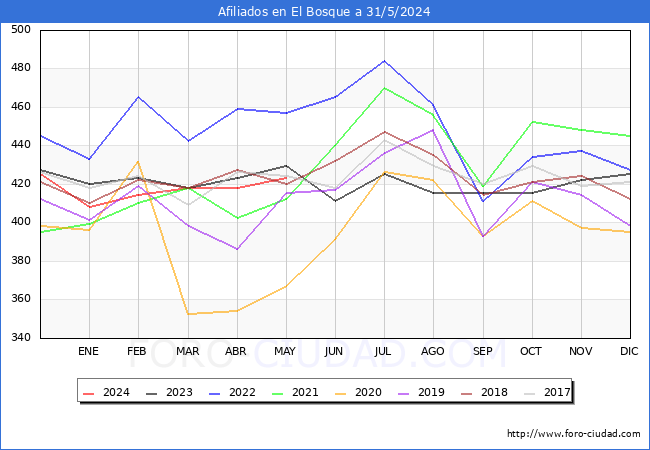 Evolucin Afiliados a la Seguridad Social para el Municipio de El Bosque hasta Mayo del 2024.