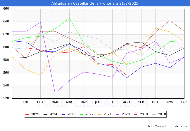 Evolucin Afiliados a la Seguridad Social para el Municipio de Castellar de la Frontera hasta Agosto del 2025.