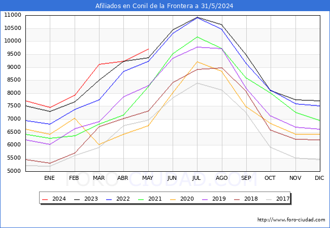 Evolucin Afiliados a la Seguridad Social para el Municipio de Conil de la Frontera hasta Mayo del 2024.