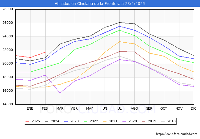 Evolucin Afiliados a la Seguridad Social para el Municipio de Chiclana de la Frontera hasta Febrero del 2025.