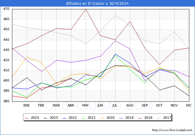 Evolucin Afiliados a la Seguridad Social para el Municipio de El Gastor hasta Abril del 2024.