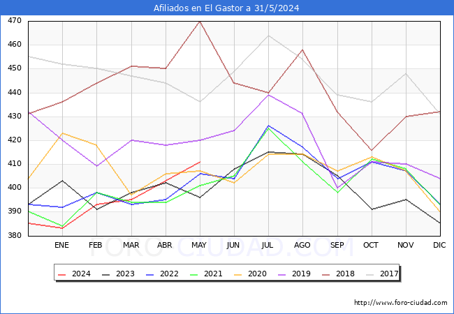 Evolucin Afiliados a la Seguridad Social para el Municipio de El Gastor hasta Mayo del 2024.