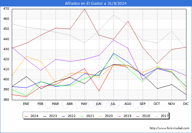 Evolucin Afiliados a la Seguridad Social para el Municipio de El Gastor hasta Agosto del 2024.