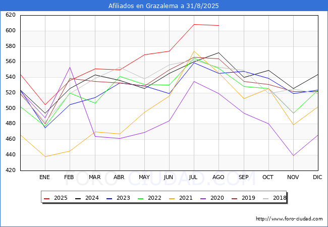 Evolucin Afiliados a la Seguridad Social para el Municipio de Grazalema hasta Agosto del 2025.