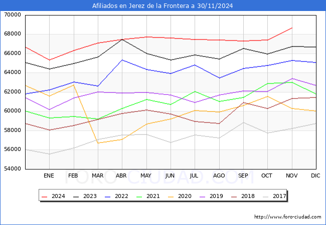 Evolucin Afiliados a la Seguridad Social para el Municipio de Jerez de la Frontera hasta Noviembre del 2024.