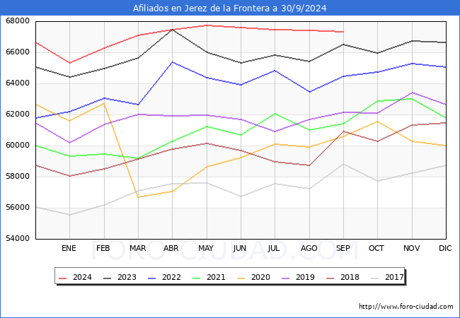 Evolucin Afiliados a la Seguridad Social para el Municipio de Jerez de la Frontera hasta Septiembre del 2024.