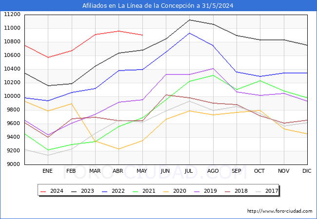 Evolucin Afiliados a la Seguridad Social para el Municipio de La Lnea de la Concepcin hasta Mayo del 2024.