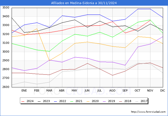 Evolucin Afiliados a la Seguridad Social para el Municipio de Medina-Sidonia hasta Noviembre del 2024.